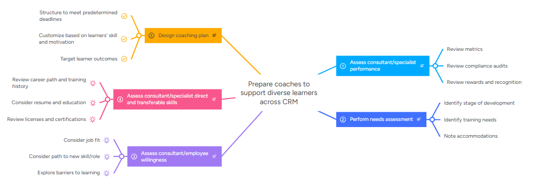 Skill Vs Project eLearning Project - Skill vs. Will